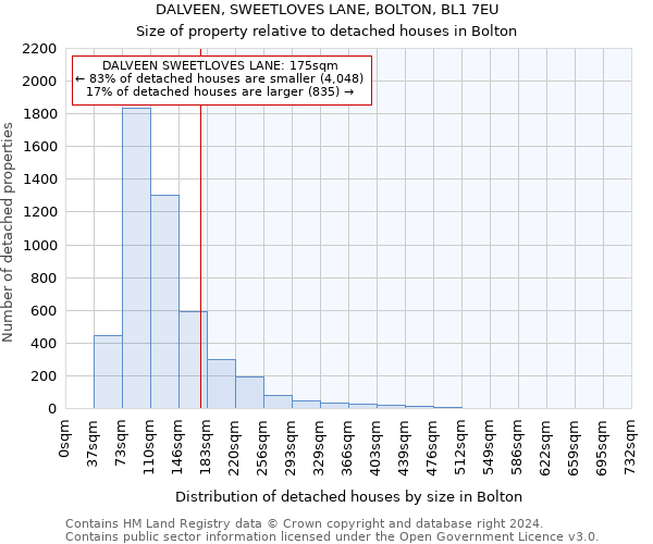 DALVEEN, SWEETLOVES LANE, BOLTON, BL1 7EU: Size of property relative to detached houses in Bolton