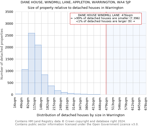 DANE HOUSE, WINDMILL LANE, APPLETON, WARRINGTON, WA4 5JP: Size of property relative to detached houses in Warrington