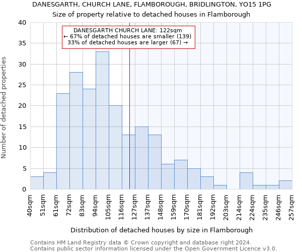 DANESGARTH, CHURCH LANE, FLAMBOROUGH, BRIDLINGTON, YO15 1PG: Size of property relative to detached houses in Flamborough