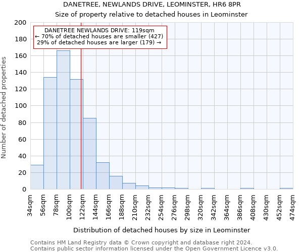 DANETREE, NEWLANDS DRIVE, LEOMINSTER, HR6 8PR: Size of property relative to detached houses in Leominster