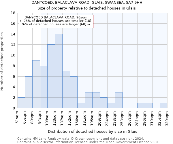 DANYCOED, BALACLAVA ROAD, GLAIS, SWANSEA, SA7 9HH: Size of property relative to detached houses in Glais