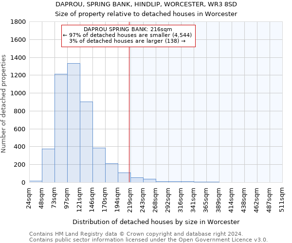 DAPROU, SPRING BANK, HINDLIP, WORCESTER, WR3 8SD: Size of property relative to detached houses in Worcester