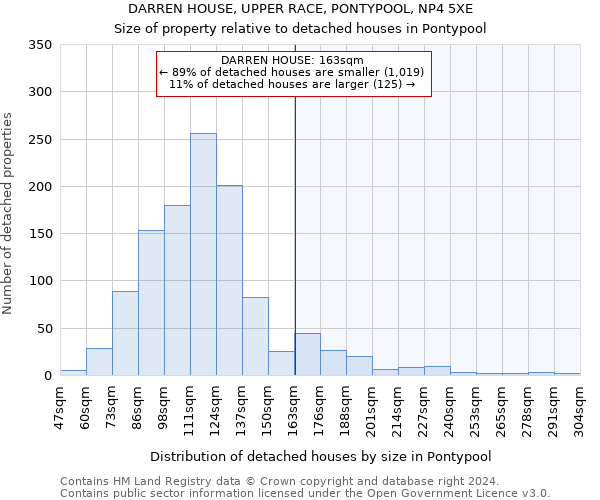 DARREN HOUSE, UPPER RACE, PONTYPOOL, NP4 5XE: Size of property relative to detached houses in Pontypool