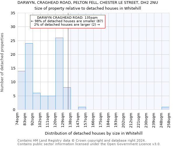 DARWYN, CRAGHEAD ROAD, PELTON FELL, CHESTER LE STREET, DH2 2NU: Size of property relative to detached houses in Whitehill