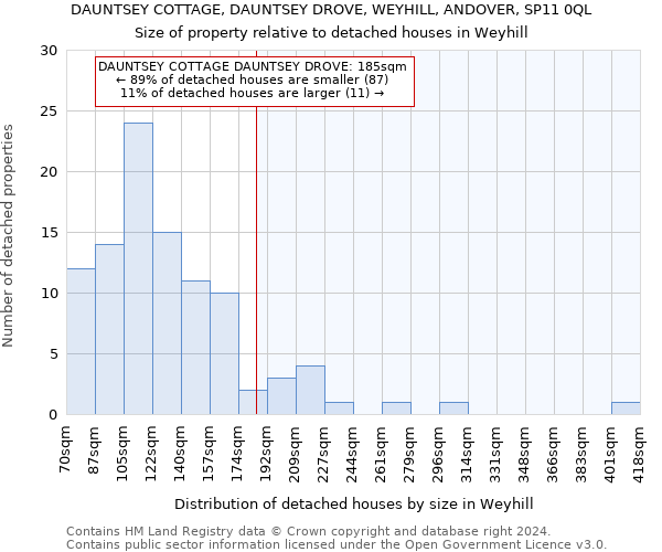DAUNTSEY COTTAGE, DAUNTSEY DROVE, WEYHILL, ANDOVER, SP11 0QL: Size of property relative to detached houses in Weyhill