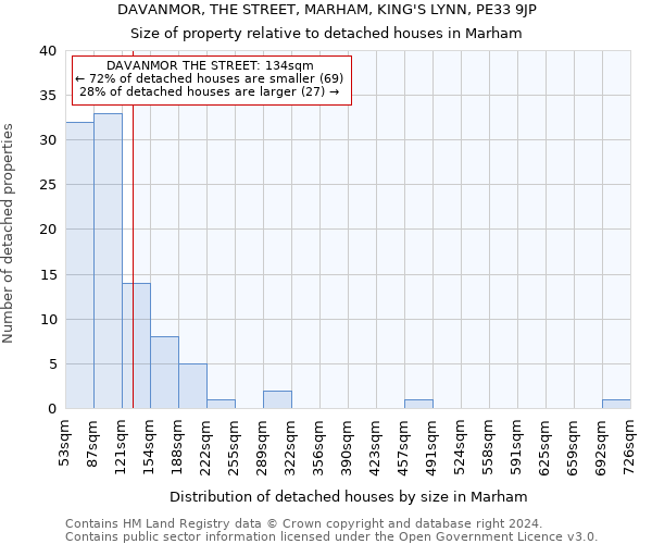 DAVANMOR, THE STREET, MARHAM, KING'S LYNN, PE33 9JP: Size of property relative to detached houses in Marham