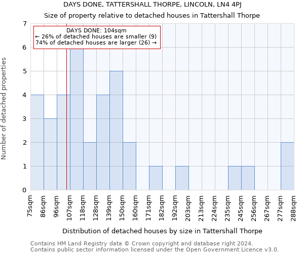 DAYS DONE, TATTERSHALL THORPE, LINCOLN, LN4 4PJ: Size of property relative to detached houses in Tattershall Thorpe