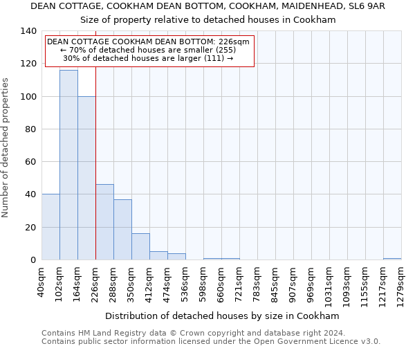 DEAN COTTAGE, COOKHAM DEAN BOTTOM, COOKHAM, MAIDENHEAD, SL6 9AR: Size of property relative to detached houses in Cookham