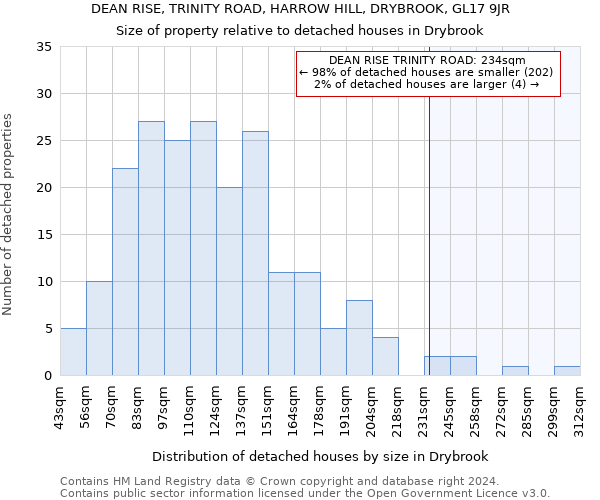 DEAN RISE, TRINITY ROAD, HARROW HILL, DRYBROOK, GL17 9JR: Size of property relative to detached houses in Drybrook