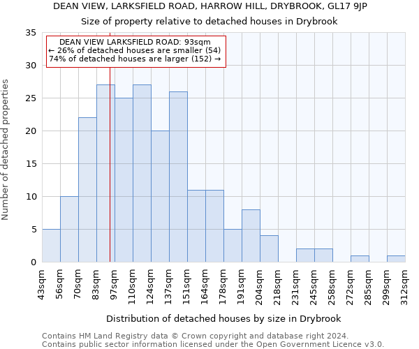 DEAN VIEW, LARKSFIELD ROAD, HARROW HILL, DRYBROOK, GL17 9JP: Size of property relative to detached houses in Drybrook