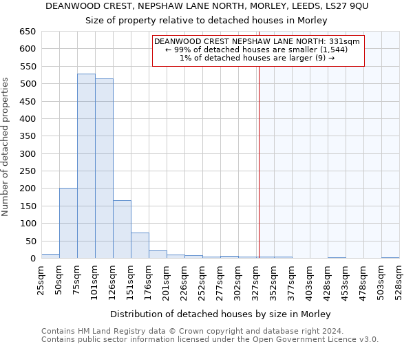 DEANWOOD CREST, NEPSHAW LANE NORTH, MORLEY, LEEDS, LS27 9QU: Size of property relative to detached houses in Morley