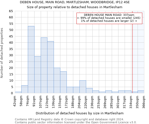 DEBEN HOUSE, MAIN ROAD, MARTLESHAM, WOODBRIDGE, IP12 4SE: Size of property relative to detached houses in Martlesham