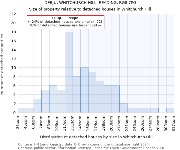 DEBJU, WHITCHURCH HILL, READING, RG8 7PG: Size of property relative to detached houses in Whitchurch Hill