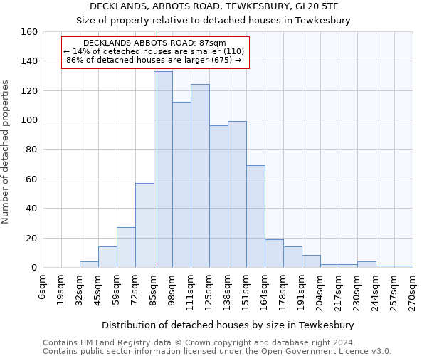 DECKLANDS, ABBOTS ROAD, TEWKESBURY, GL20 5TF: Size of property relative to detached houses in Tewkesbury
