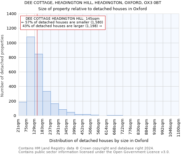DEE COTTAGE, HEADINGTON HILL, HEADINGTON, OXFORD, OX3 0BT: Size of property relative to detached houses in Oxford