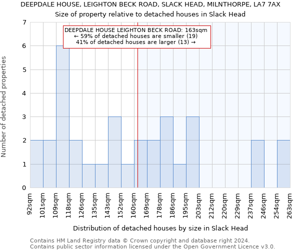 DEEPDALE HOUSE, LEIGHTON BECK ROAD, SLACK HEAD, MILNTHORPE, LA7 7AX: Size of property relative to detached houses in Slack Head