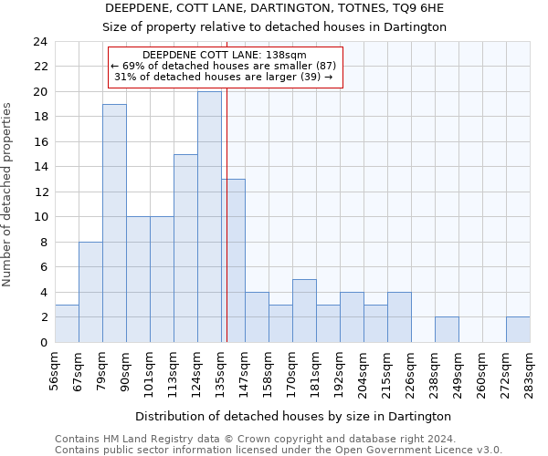 DEEPDENE, COTT LANE, DARTINGTON, TOTNES, TQ9 6HE: Size of property relative to detached houses in Dartington