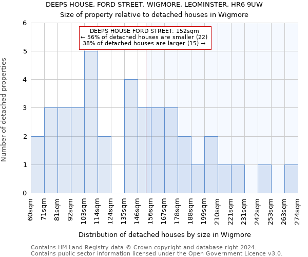 DEEPS HOUSE, FORD STREET, WIGMORE, LEOMINSTER, HR6 9UW: Size of property relative to detached houses in Wigmore