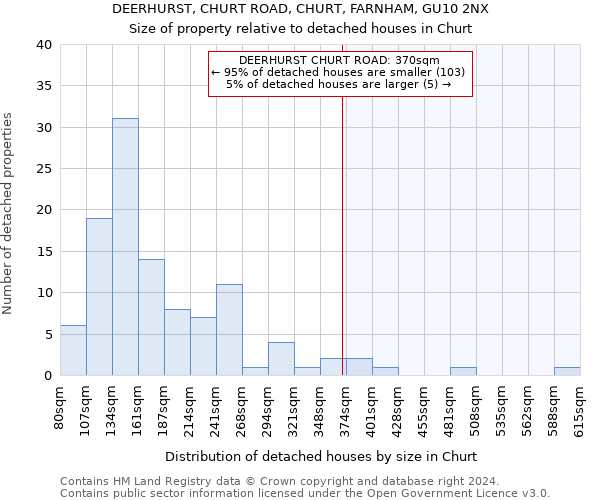 DEERHURST, CHURT ROAD, CHURT, FARNHAM, GU10 2NX: Size of property relative to detached houses in Churt