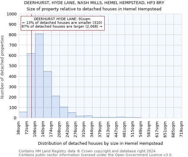 DEERHURST, HYDE LANE, NASH MILLS, HEMEL HEMPSTEAD, HP3 8RY: Size of property relative to detached houses in Hemel Hempstead