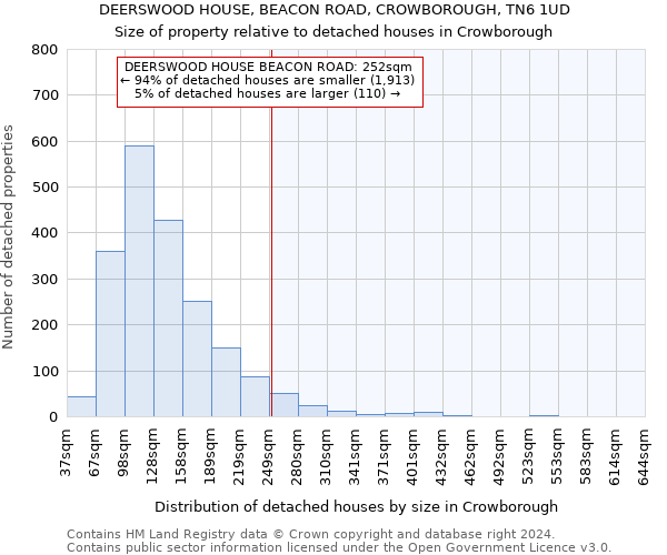 DEERSWOOD HOUSE, BEACON ROAD, CROWBOROUGH, TN6 1UD: Size of property relative to detached houses in Crowborough