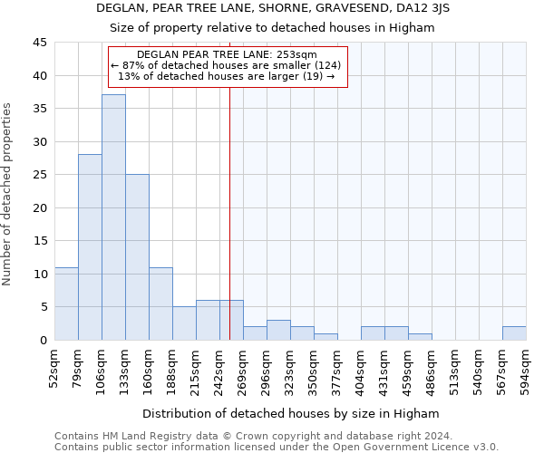 DEGLAN, PEAR TREE LANE, SHORNE, GRAVESEND, DA12 3JS: Size of property relative to detached houses in Higham