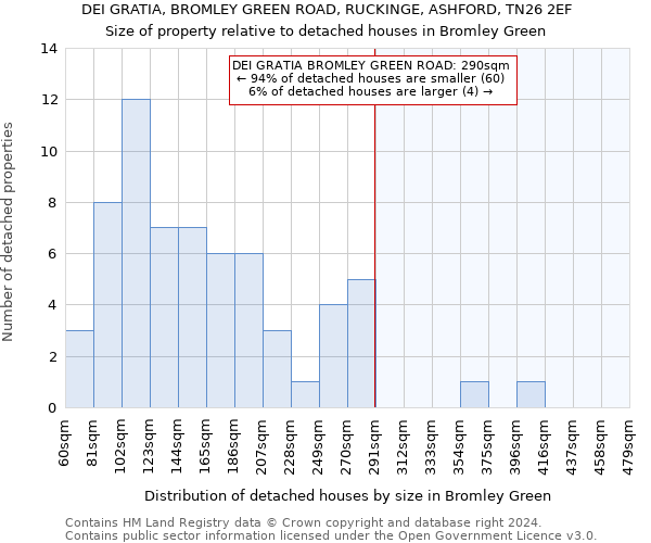 DEI GRATIA, BROMLEY GREEN ROAD, RUCKINGE, ASHFORD, TN26 2EF: Size of property relative to detached houses in Bromley Green