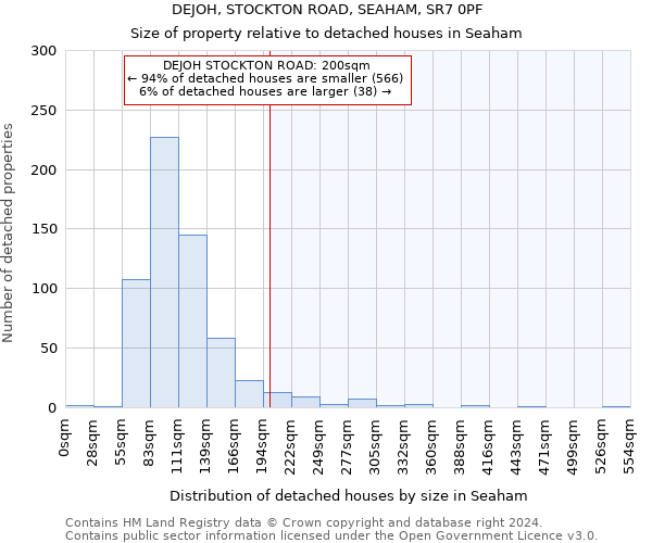 DEJOH, STOCKTON ROAD, SEAHAM, SR7 0PF: Size of property relative to detached houses in Seaham
