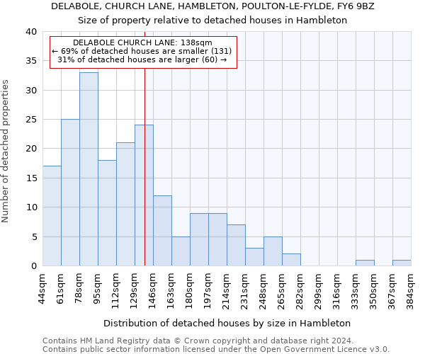 DELABOLE, CHURCH LANE, HAMBLETON, POULTON-LE-FYLDE, FY6 9BZ: Size of property relative to detached houses in Hambleton