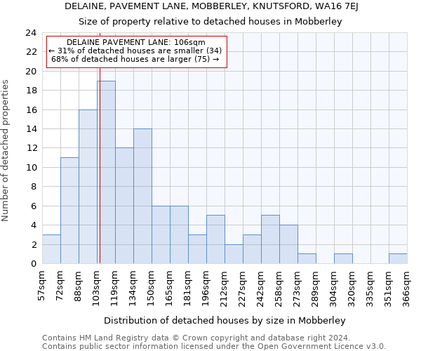 DELAINE, PAVEMENT LANE, MOBBERLEY, KNUTSFORD, WA16 7EJ: Size of property relative to detached houses in Mobberley