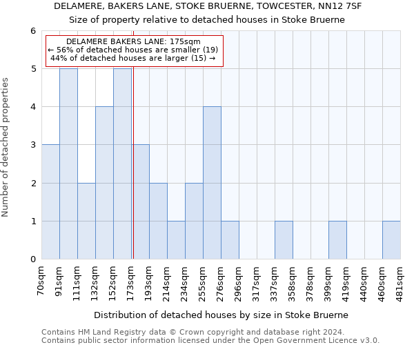 DELAMERE, BAKERS LANE, STOKE BRUERNE, TOWCESTER, NN12 7SF: Size of property relative to detached houses in Stoke Bruerne