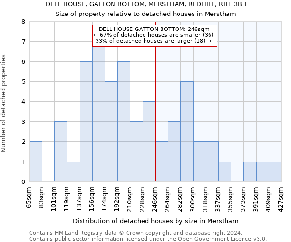 DELL HOUSE, GATTON BOTTOM, MERSTHAM, REDHILL, RH1 3BH: Size of property relative to detached houses in Merstham