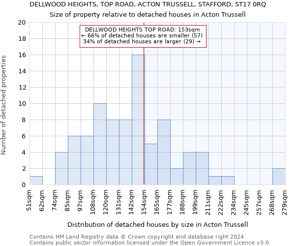 DELLWOOD HEIGHTS, TOP ROAD, ACTON TRUSSELL, STAFFORD, ST17 0RQ: Size of property relative to detached houses in Acton Trussell