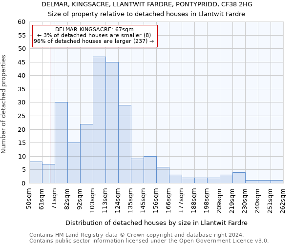 DELMAR, KINGSACRE, LLANTWIT FARDRE, PONTYPRIDD, CF38 2HG: Size of property relative to detached houses in Llantwit Fardre