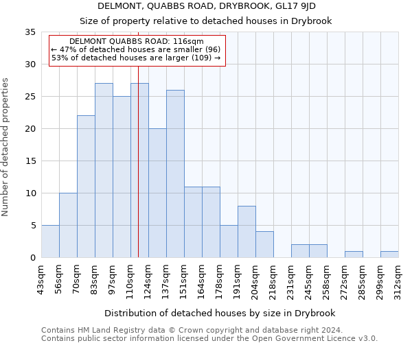 DELMONT, QUABBS ROAD, DRYBROOK, GL17 9JD: Size of property relative to detached houses in Drybrook