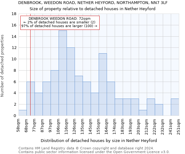 DENBROOK, WEEDON ROAD, NETHER HEYFORD, NORTHAMPTON, NN7 3LF: Size of property relative to detached houses in Nether Heyford