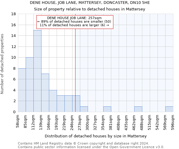 DENE HOUSE, JOB LANE, MATTERSEY, DONCASTER, DN10 5HE: Size of property relative to detached houses in Mattersey
