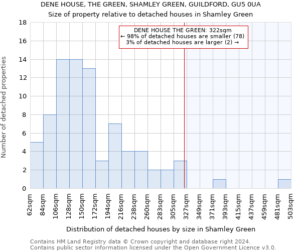 DENE HOUSE, THE GREEN, SHAMLEY GREEN, GUILDFORD, GU5 0UA: Size of property relative to detached houses in Shamley Green