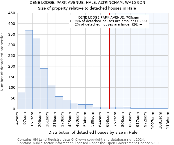 DENE LODGE, PARK AVENUE, HALE, ALTRINCHAM, WA15 9DN: Size of property relative to detached houses in Hale