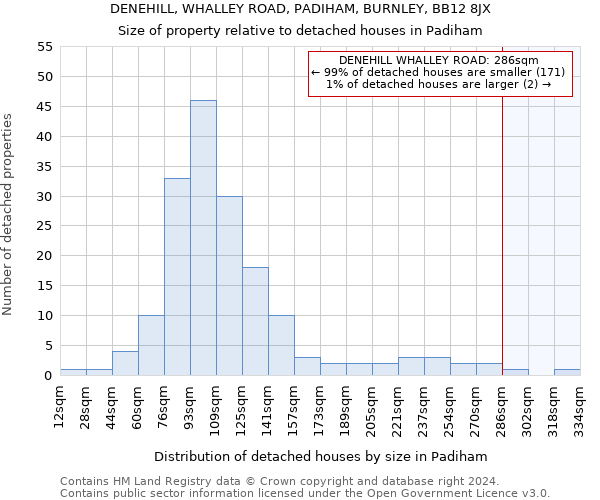 DENEHILL, WHALLEY ROAD, PADIHAM, BURNLEY, BB12 8JX: Size of property relative to detached houses in Padiham