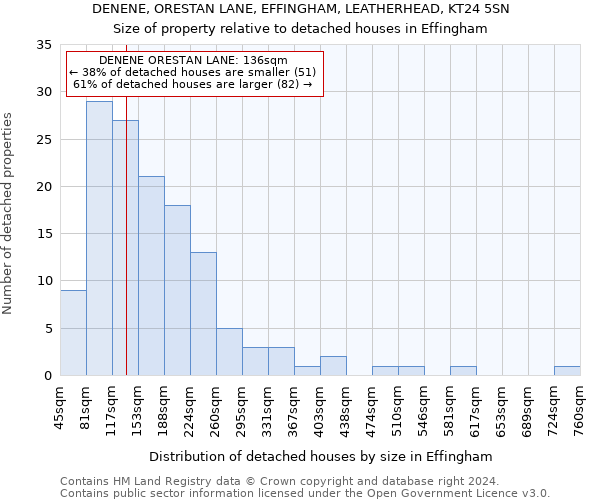 DENENE, ORESTAN LANE, EFFINGHAM, LEATHERHEAD, KT24 5SN: Size of property relative to detached houses in Effingham