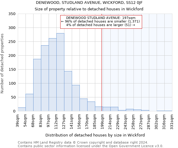 DENEWOOD, STUDLAND AVENUE, WICKFORD, SS12 0JF: Size of property relative to detached houses in Wickford