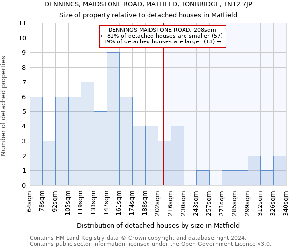 DENNINGS, MAIDSTONE ROAD, MATFIELD, TONBRIDGE, TN12 7JP: Size of property relative to detached houses in Matfield