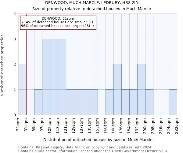 DENWOOD, MUCH MARCLE, LEDBURY, HR8 2LY: Size of property relative to detached houses in Much Marcle