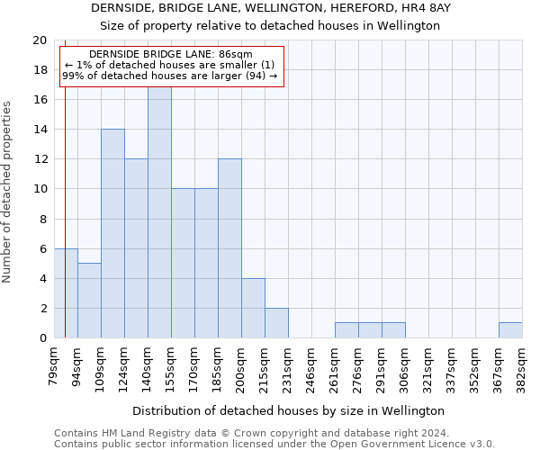 DERNSIDE, BRIDGE LANE, WELLINGTON, HEREFORD, HR4 8AY: Size of property relative to detached houses in Wellington