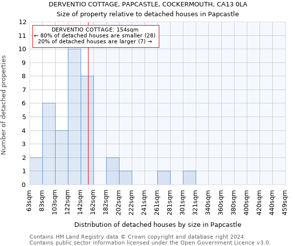 DERVENTIO COTTAGE, PAPCASTLE, COCKERMOUTH, CA13 0LA: Size of property relative to detached houses in Papcastle