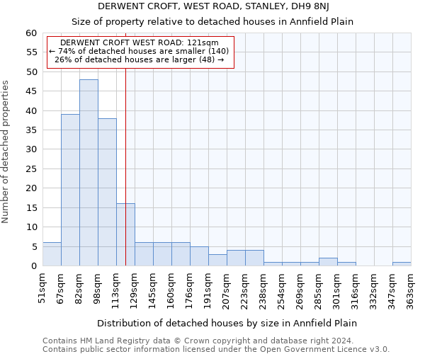DERWENT CROFT, WEST ROAD, STANLEY, DH9 8NJ: Size of property relative to detached houses in Annfield Plain