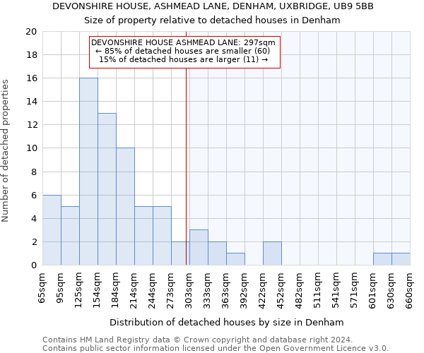 DEVONSHIRE HOUSE, ASHMEAD LANE, DENHAM, UXBRIDGE, UB9 5BB: Size of property relative to detached houses in Denham