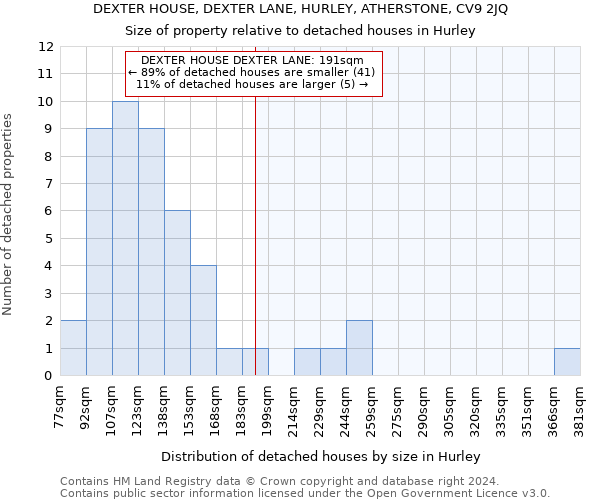 DEXTER HOUSE, DEXTER LANE, HURLEY, ATHERSTONE, CV9 2JQ: Size of property relative to detached houses in Hurley