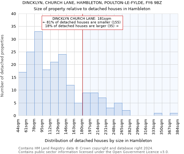DINCKLYN, CHURCH LANE, HAMBLETON, POULTON-LE-FYLDE, FY6 9BZ: Size of property relative to detached houses in Hambleton